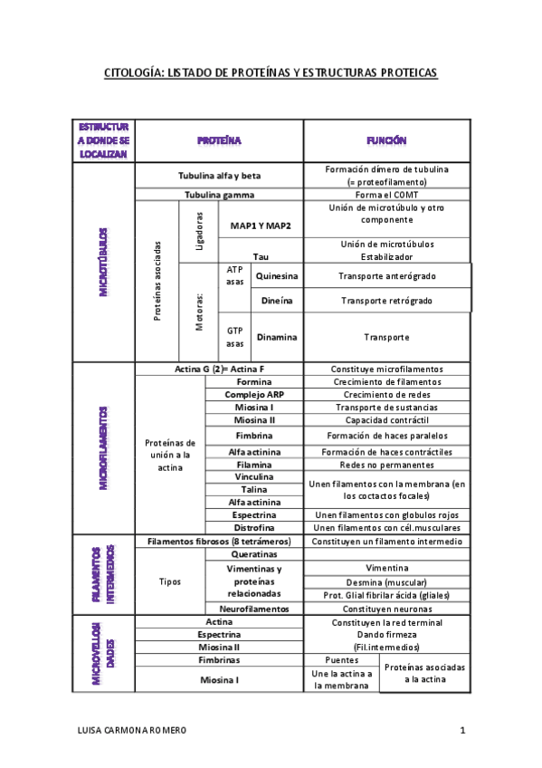 Miniatura del documento listado de proteínas.pdf