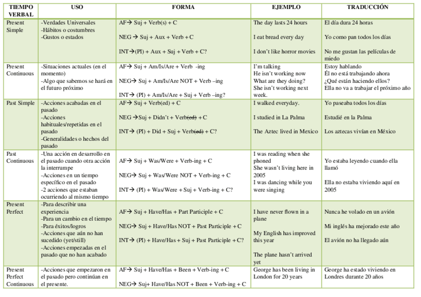 Miniatura del documento Tiempos-Verbales.docx