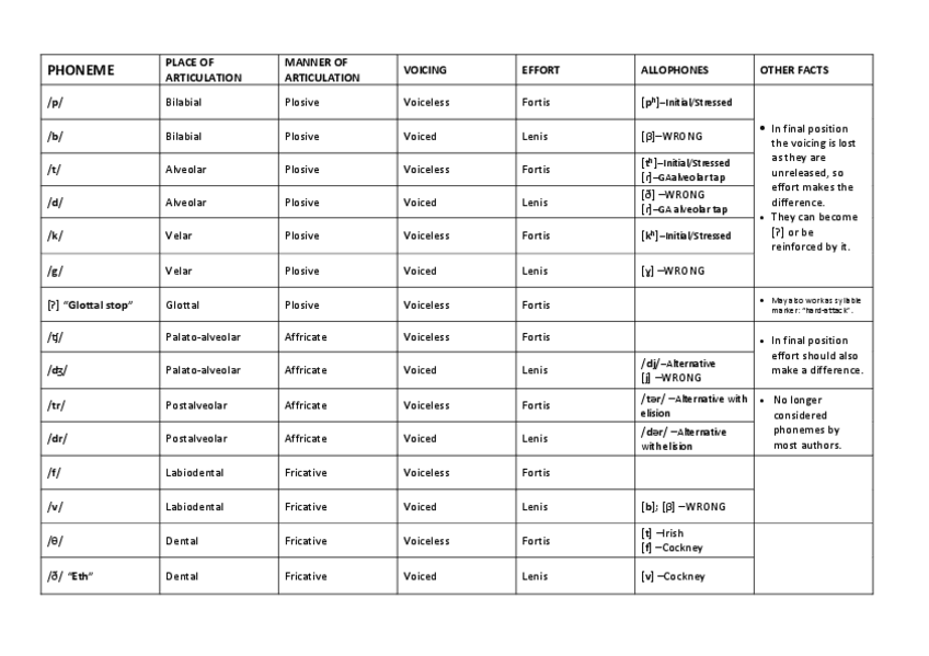 Miniatura del documento English_consonants.PDF