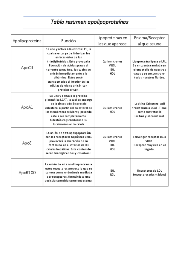 Miniatura del documento Tabla-resumen-apolipoproteinas.pdf