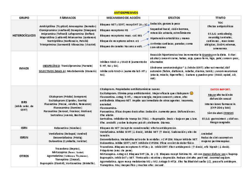 Miniatura del documento TABLA-RESUMEN-PSICOFARMACOLOGIA.pdf