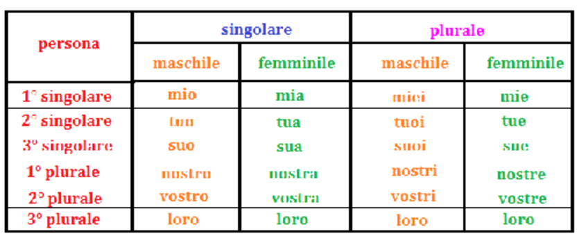 Miniatura del documento Possessivi-tabella.pdf