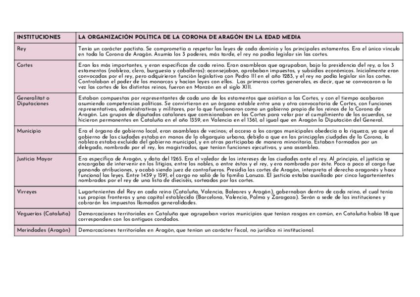 Miniatura del documento Organizacion-politica-de-la-Corona-de-Aragon.pdf