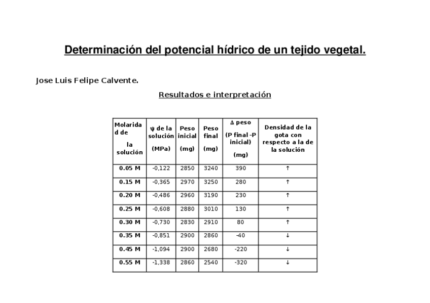 Miniatura del documento Datos-de-la-practica-del-potencial-hidrico.docx