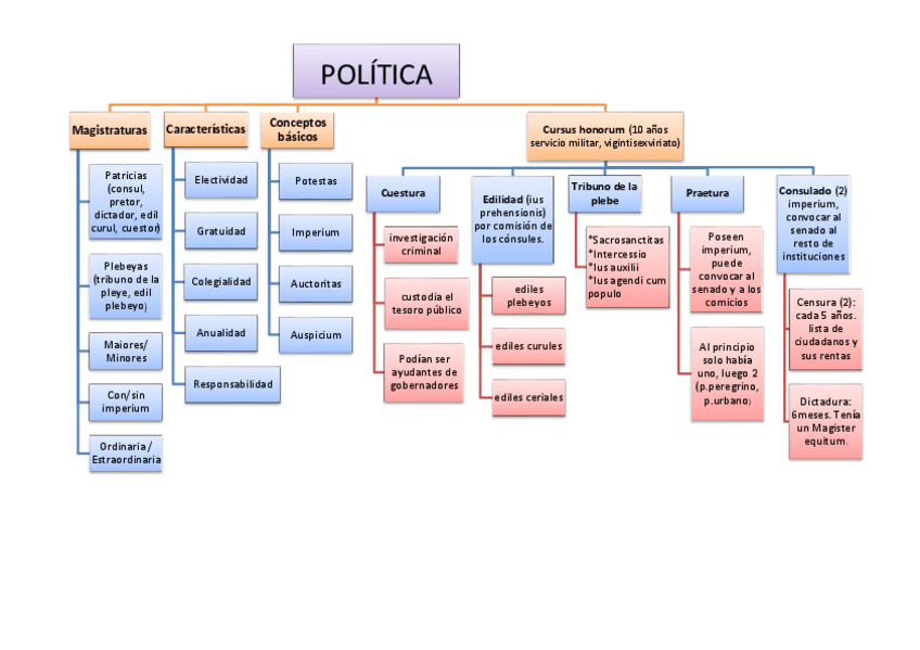 Miniatura del documento Politica-Roma-esquema.pdf
