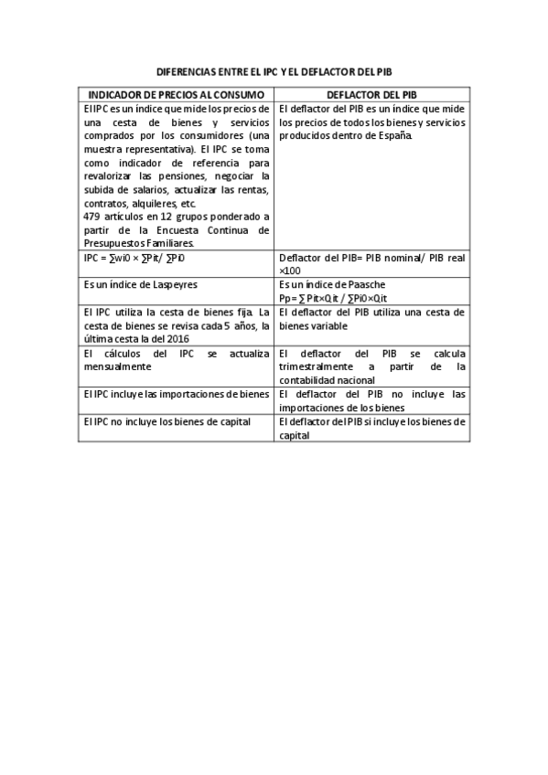 Miniatura del documento DIFERENCIAS-ENTRE-EL-IPC-Y-EL-DEFLACTOR-DEL-PIB.pdf