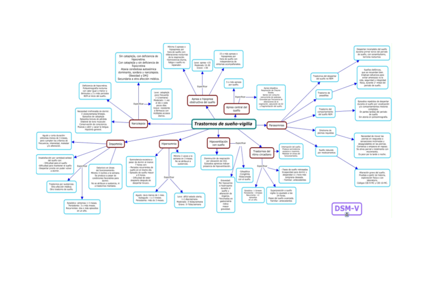 Miniatura del documento ESQUEMA-TRASTORNOS-SUENOS-VIGILIA.pdf