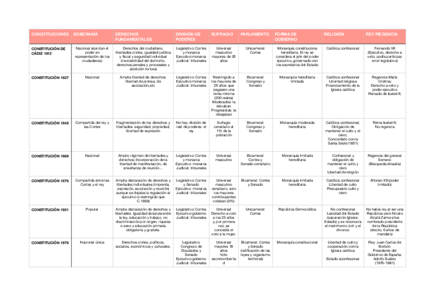 Miniatura del documento tabla-Constituciones-HE.pdf