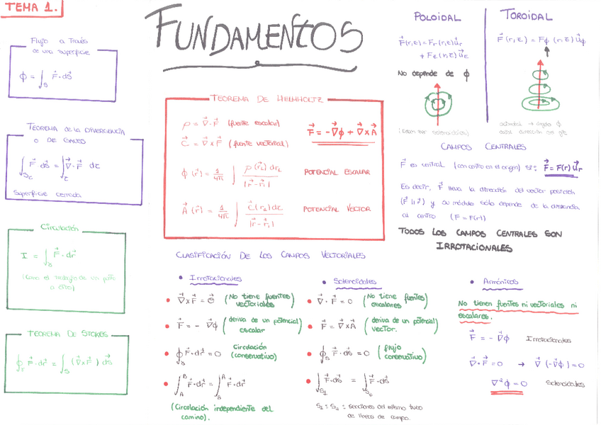 Miniatura del documento Resumen Tema1-Fundamentos.pdf
