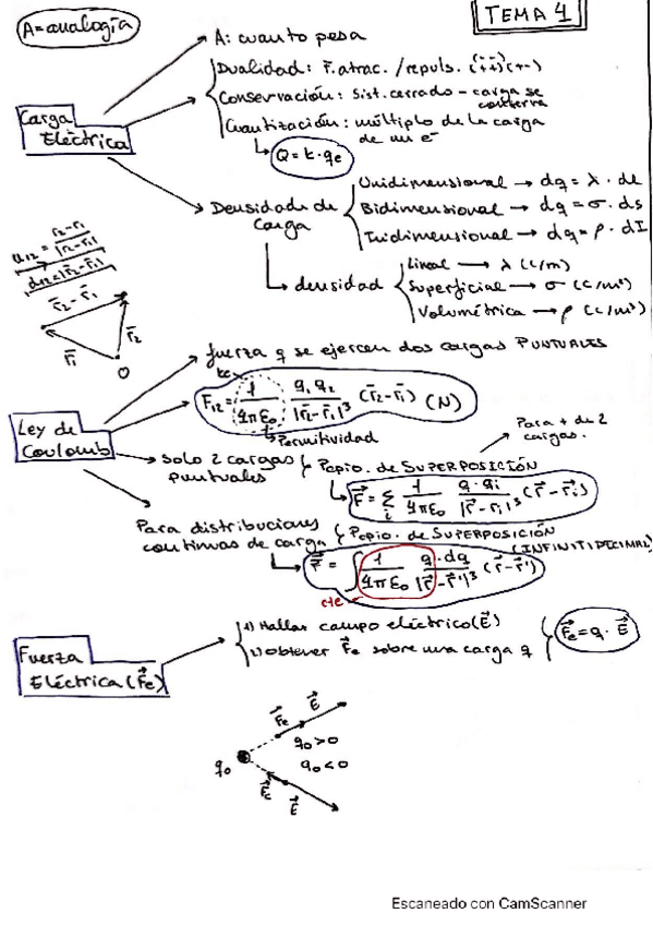 Miniatura del documento TEORIA-FISICA-II-TEMAS-456.pdf