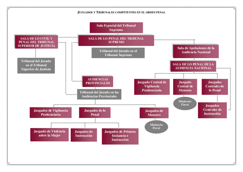 Miniatura del documento Resumen-Organigrama-organos-judiciales-y-competencias-penal.pdf
