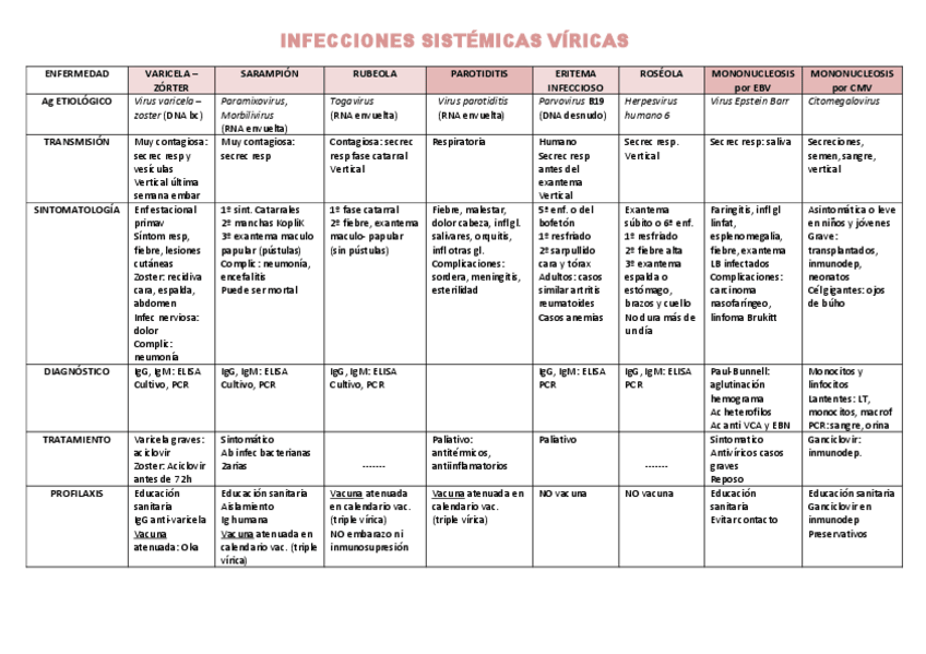 Miniatura del documento Cuadro Infecciones sistematicas viricas.pdf