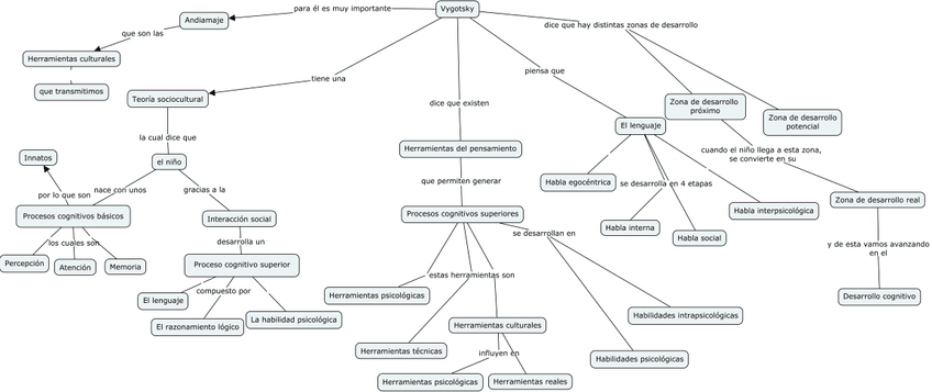 Miniatura del documento Mapa-conceptual-Vygotsky.jpg