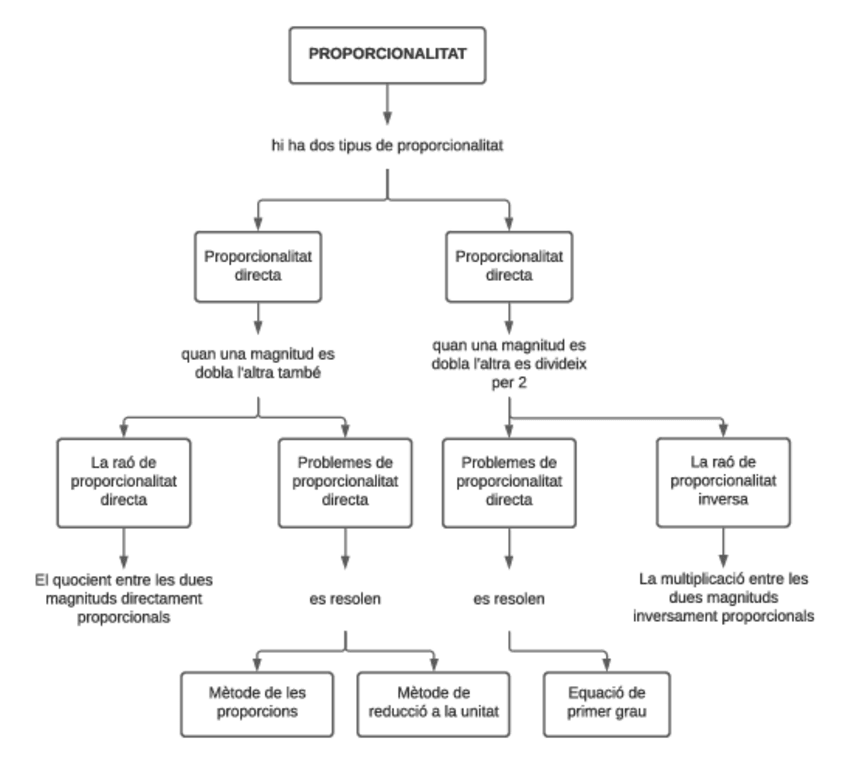 Miniatura del documento Mapa-conceptual-Proporcionalitat.pdf