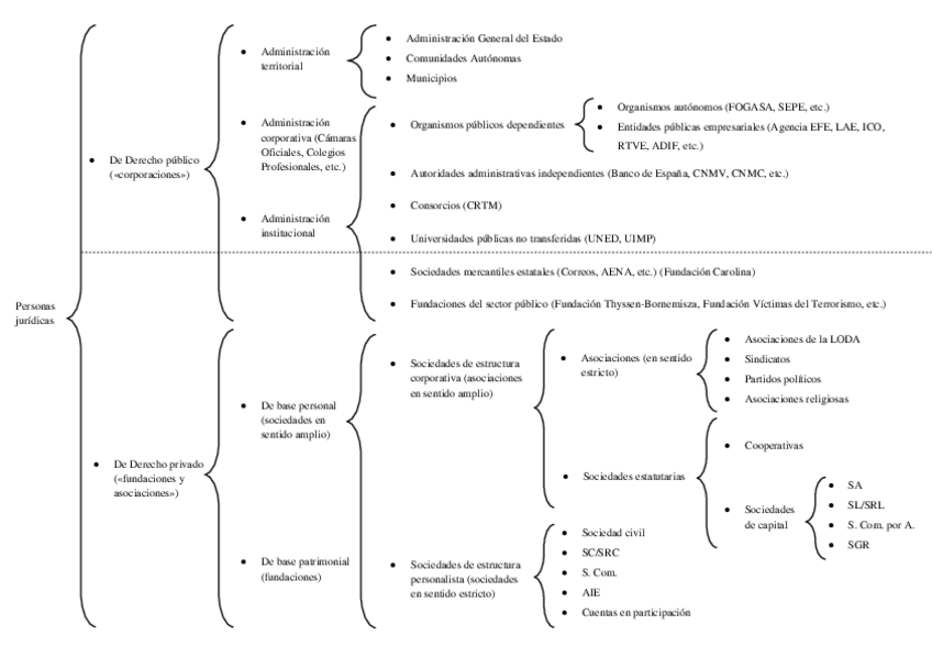 Miniatura del documento TEMA-1-Addenda-Clasificacion-de-las-personas-juridicas.pdf