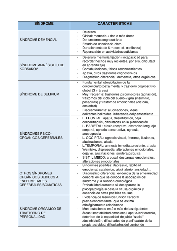 Miniatura del documento SINDROMES-PSICOPATOLOGICOS.docx