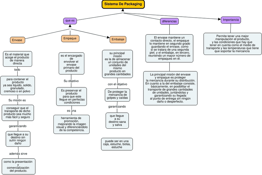 Miniatura del documento Mapa-Conceptual-Packaging.jpg