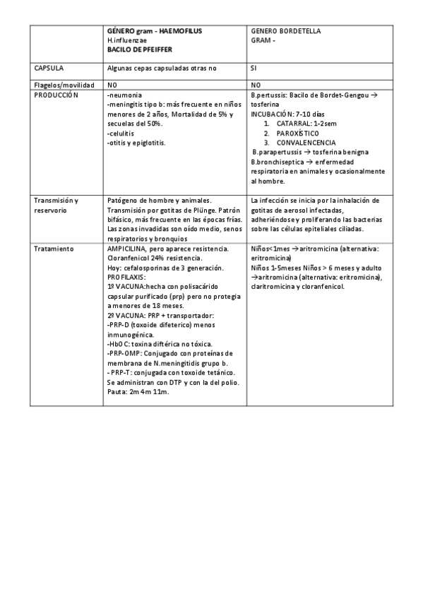 Miniatura del documento GENERO-HAEMOFILUS-TEMA-5-convertido.pdf