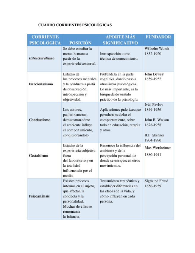 Miniatura del documento CUADRO-CORRIENTES-PSICOLOGICAS.pdf