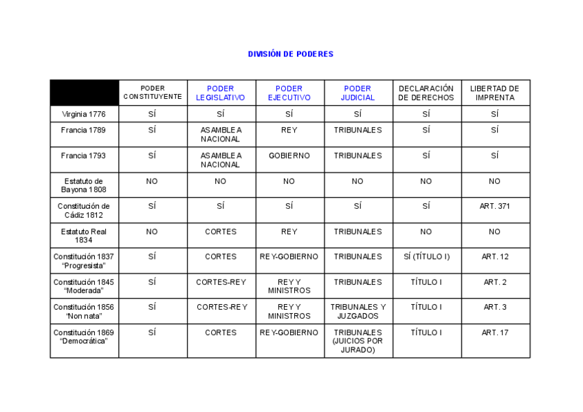 Miniatura del documento CUADRO CONSTITUCIONES HISTORIA DEL DERECHO.pdf