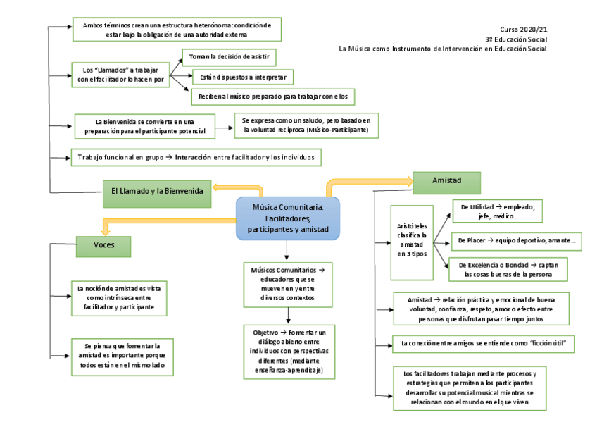 Miniatura del documento Mapa-Conceptual-Texto-3-Musica.pdf