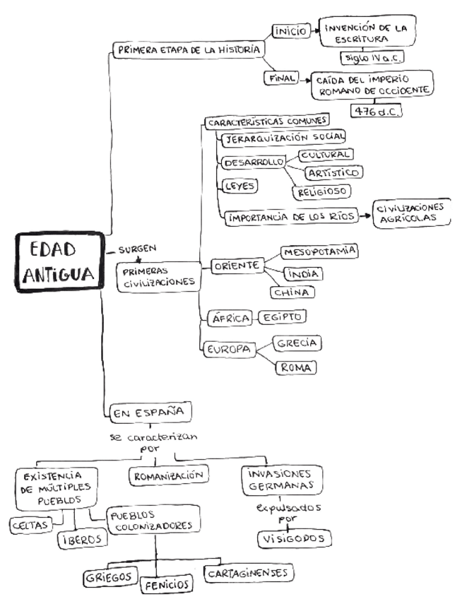 Miniatura del documento Esquema-Edad-Antigua.pdf