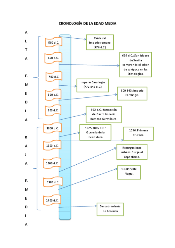 Miniatura del documento CRONOLOGÍA DE LA EDAD MEDIA.pdf