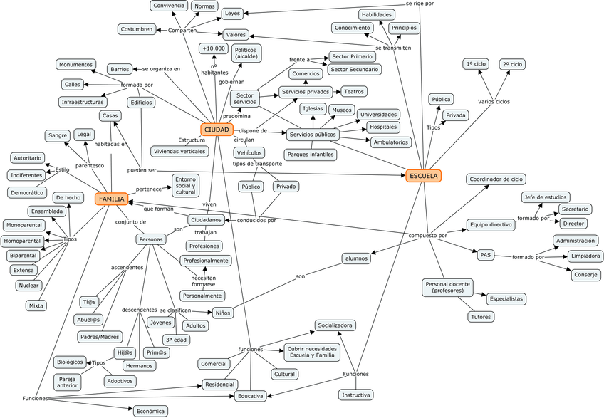 Miniatura del documento MAPA-CONCEPTUAL-Ciudad-familia-y-Escuela.jpg