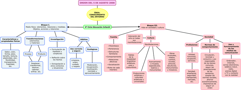 Miniatura del documento MAPA-CONCEPTUAL-Orden-del-5-de-Agosto-de-2008.jpg