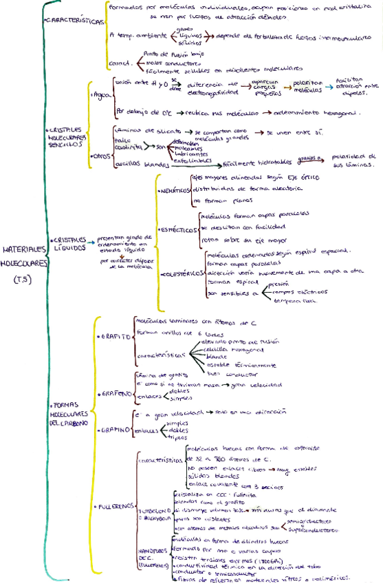 Miniatura del documento T5-Materiales-Moleculares.pdf