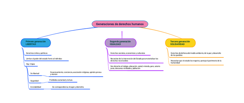 Miniatura del documento Generaciones-de-derechos-humanos-20216410412.pdf