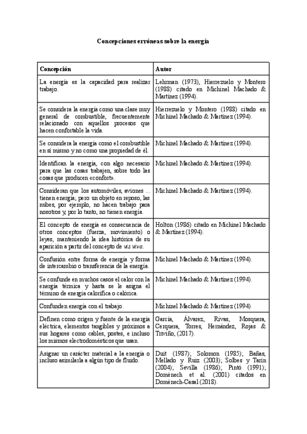 Miniatura del documento Concepciones-erroneas-sobre-la-energia.pdf