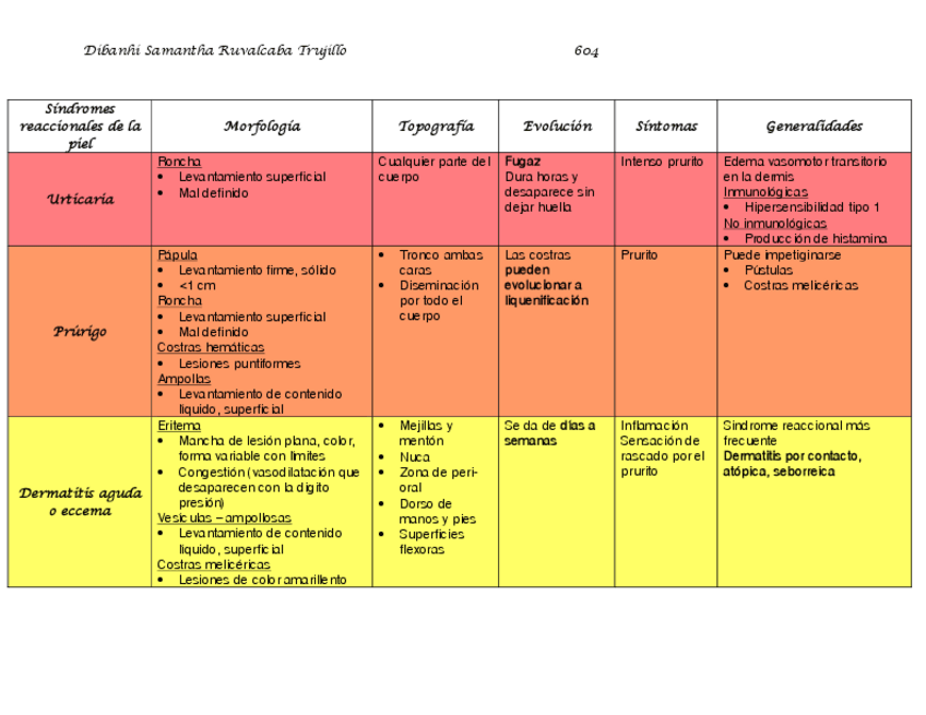 Miniatura del documento Sindromas-reacciones-de-la-piel-tabla.pdf