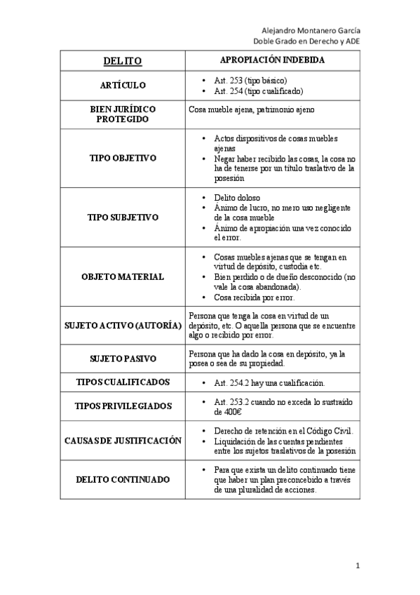 Miniatura del documento APROPIACIÓN INDEBIDA.pdf