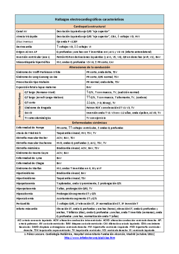 Miniatura del documento ECGhallazgoscaracteristicos2011.pdf