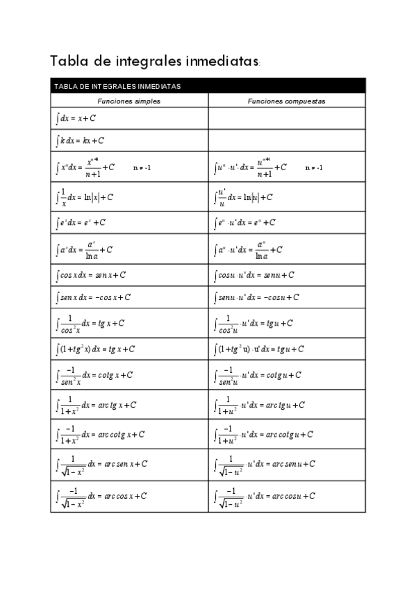 Miniatura del documento Tabla-de-Integralesinmediatas.pdf
