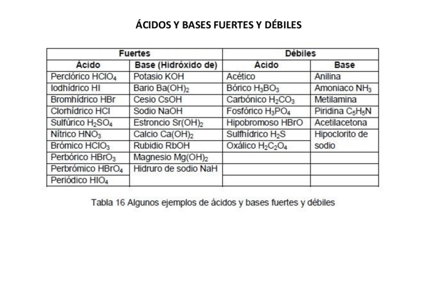 Miniatura del documento Tabla de ácidos y bases fuertes y débiles 