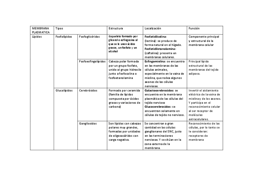 Miniatura del documento COMPONENTES-Membrana-plasmatica.pdf