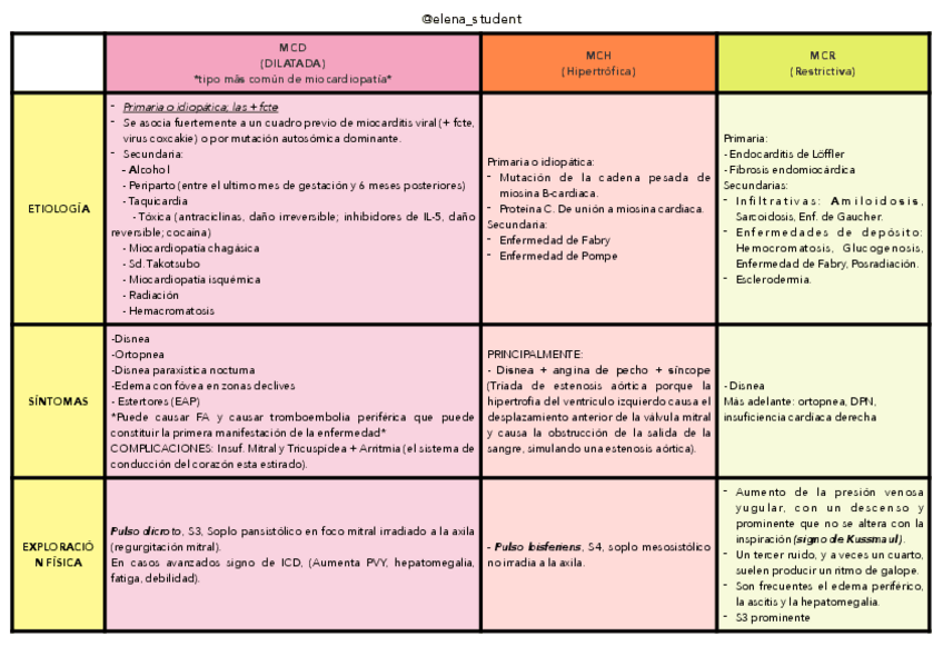 Miniatura del documento MIOCARDIOPATIAS-Elena-Menor.pdf