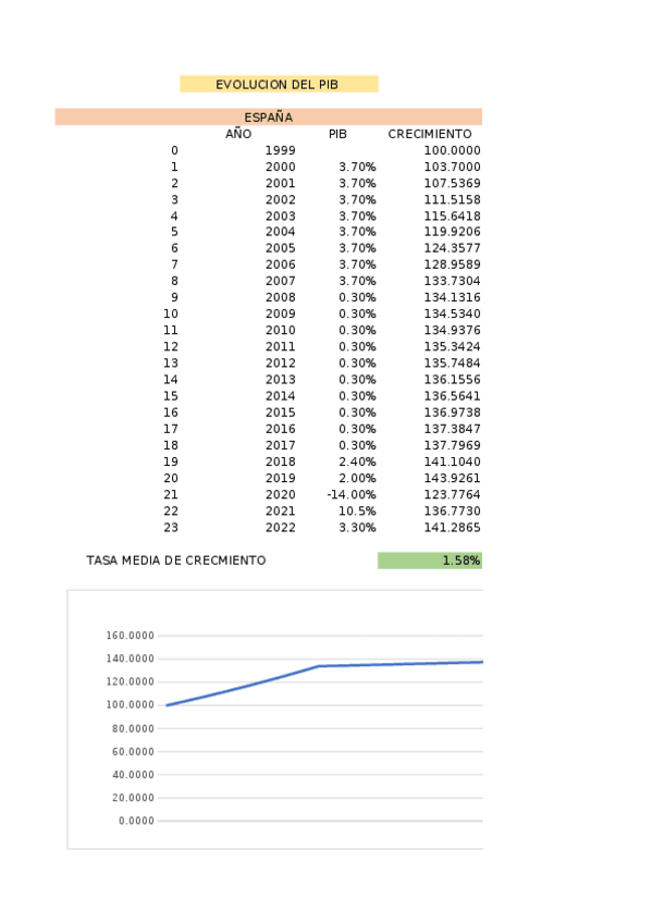 Miniatura del documento TAREA-EVOLUCION-PIB.xlsx