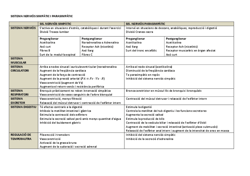 Miniatura del documento FISIOLOGIA ANIMAL RESUM- SNSimpatic -SNParasimpatic - TIPUS CEL·LULARS - HORMONES.pdf