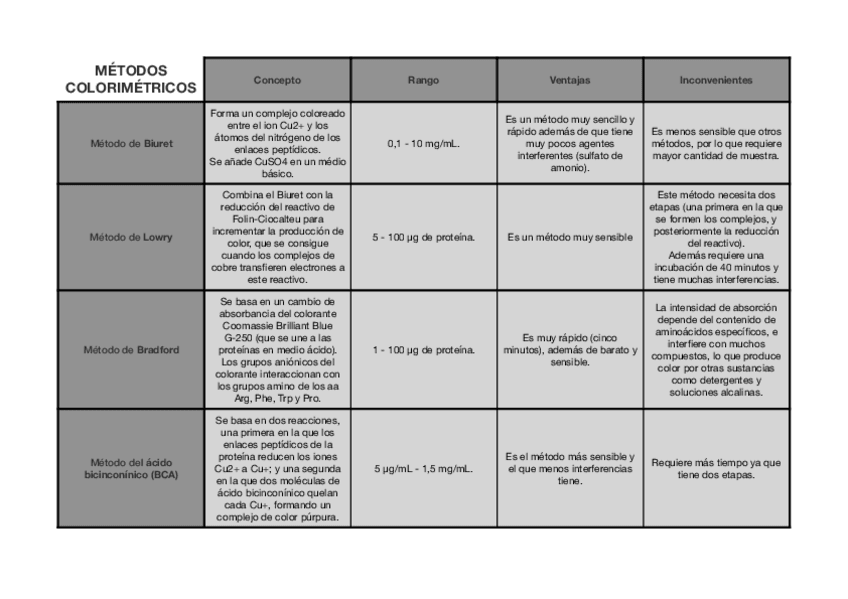 Miniatura del documento Comparativa-de-los-metodos-colorimetricos-Tema-2.pdf