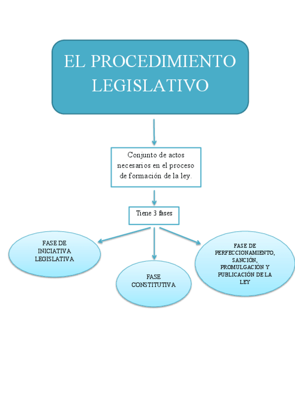 Miniatura del documento EL PROCEDIMIENTO LEGISLATIVO.pdf