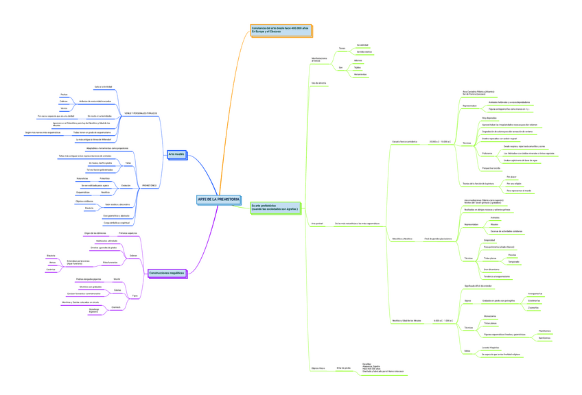Miniatura del documento ARTE-DE-LA-PREHISTORIA202191195940.pdf