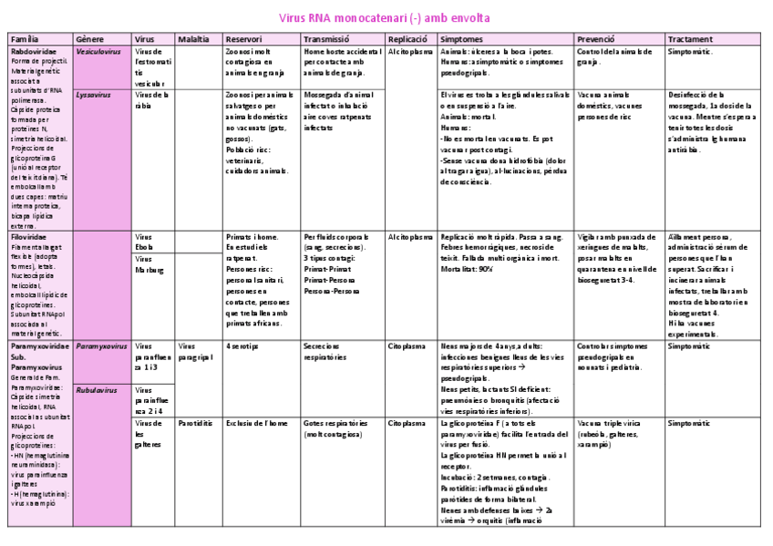 Miniatura del documento Virus-RNA-monocatenari-amb-envolta-.pdf