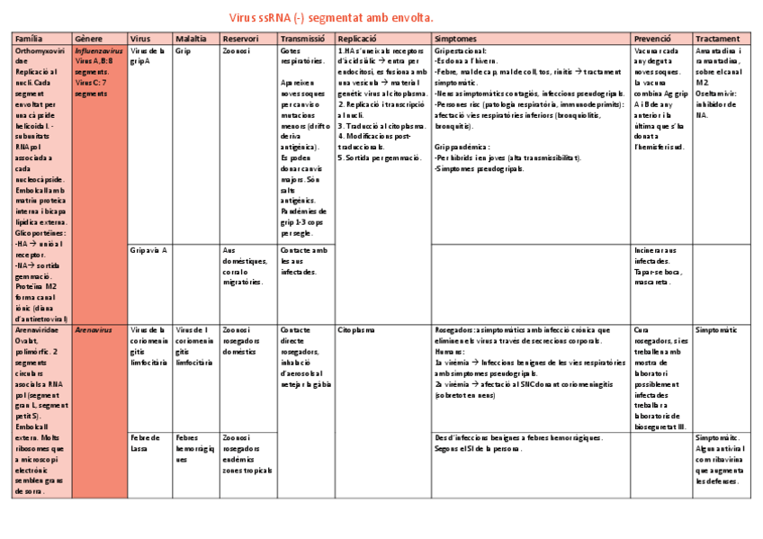 Miniatura del documento Taula-Virus-ssRNA-negatiu.pdf