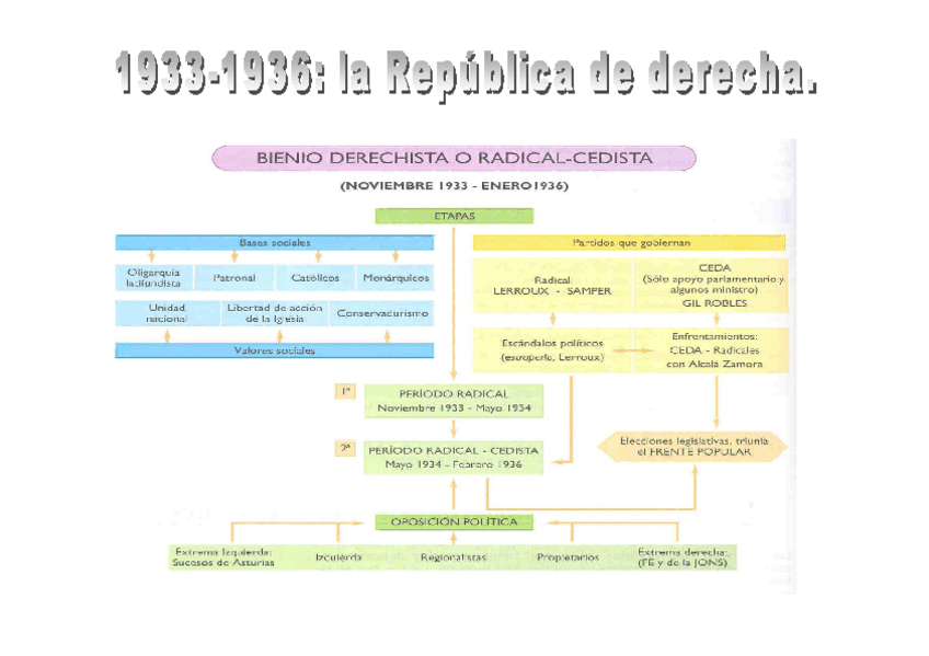 Miniatura del documento Bienio-radical-cedista.pdf