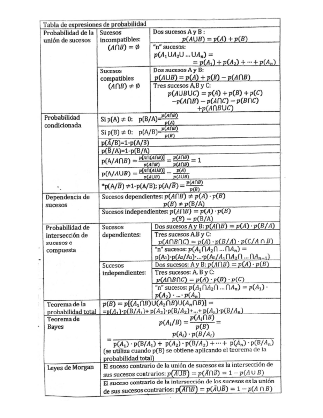 Miniatura del documento Tabla-de-expresiones-de-probabilidad.pdf