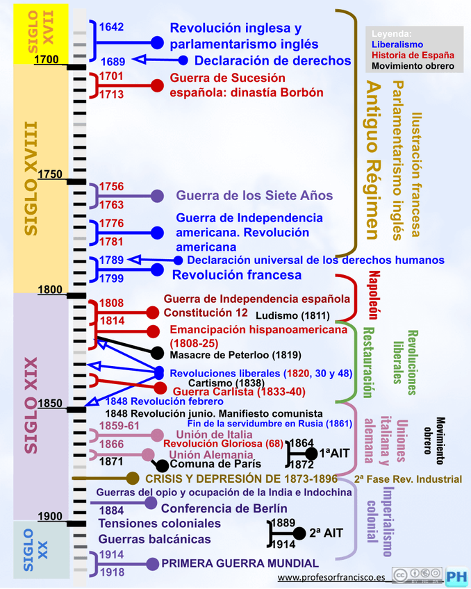 Miniatura del documento Linea-tiempo-EDAD-CONTEMPORANEA.png