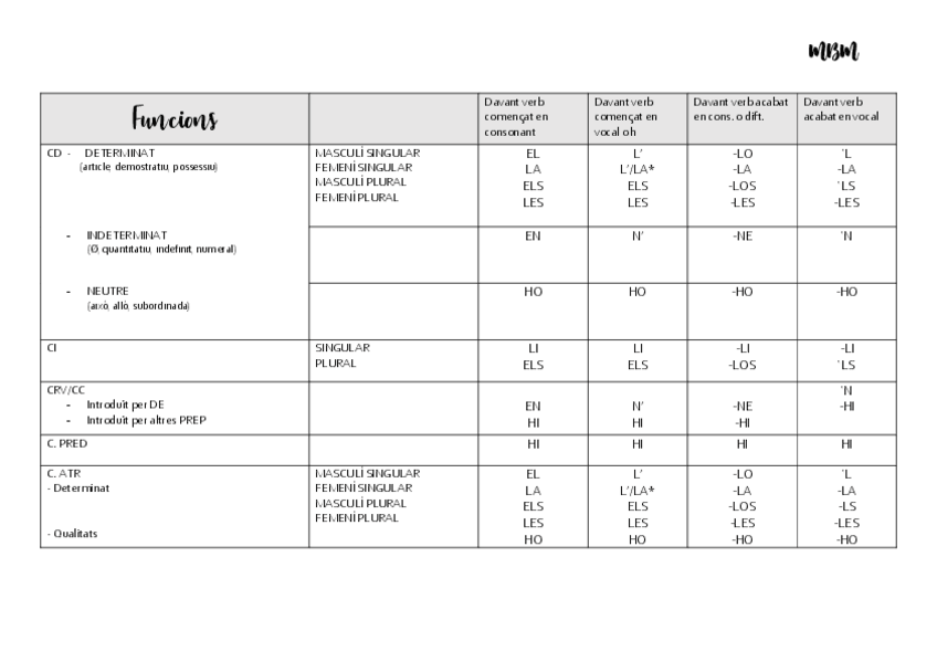 Miniatura del documento Taula-pronoms.pdf